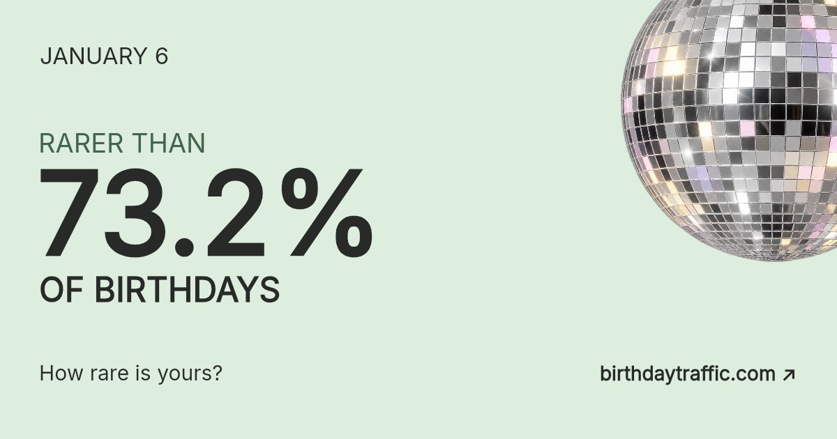 January 6. Rarer than 73.2% of birthdays. How rare is yours? Birthday Traffic.