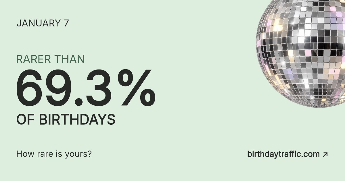 January 7. Rarer than 69.3% of birthdays. How rare is yours? Birthday Traffic.