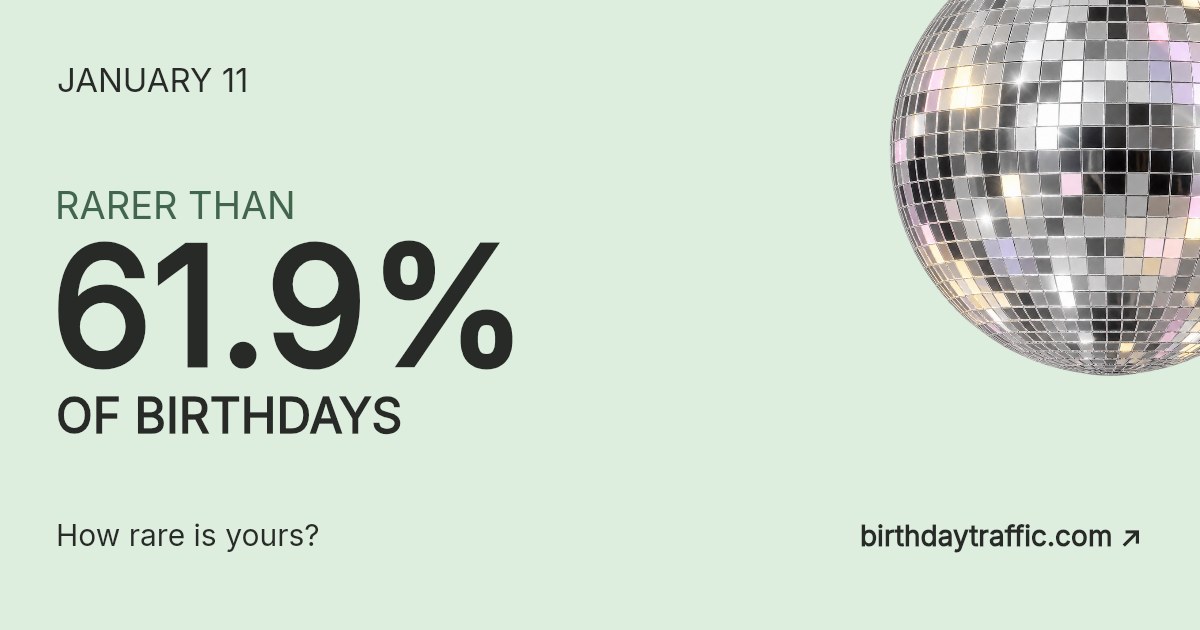 January 11. Rarer than 61.9% of birthdays. How rare is yours? Birthday Traffic.