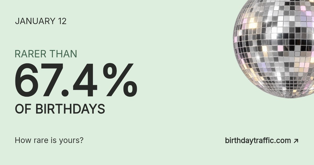 January 12. Rarer than 67.4% of birthdays. How rare is yours? Birthday Traffic.