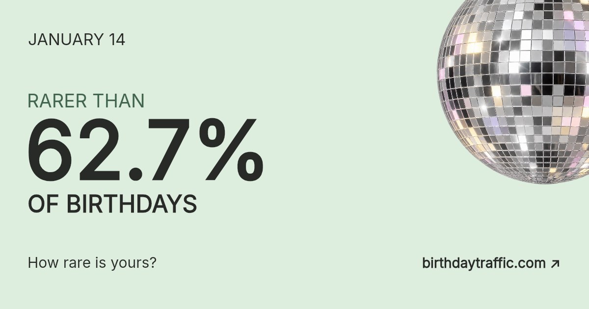 January 14. Rarer than 62.7% of birthdays. How rare is yours? Birthday Traffic.