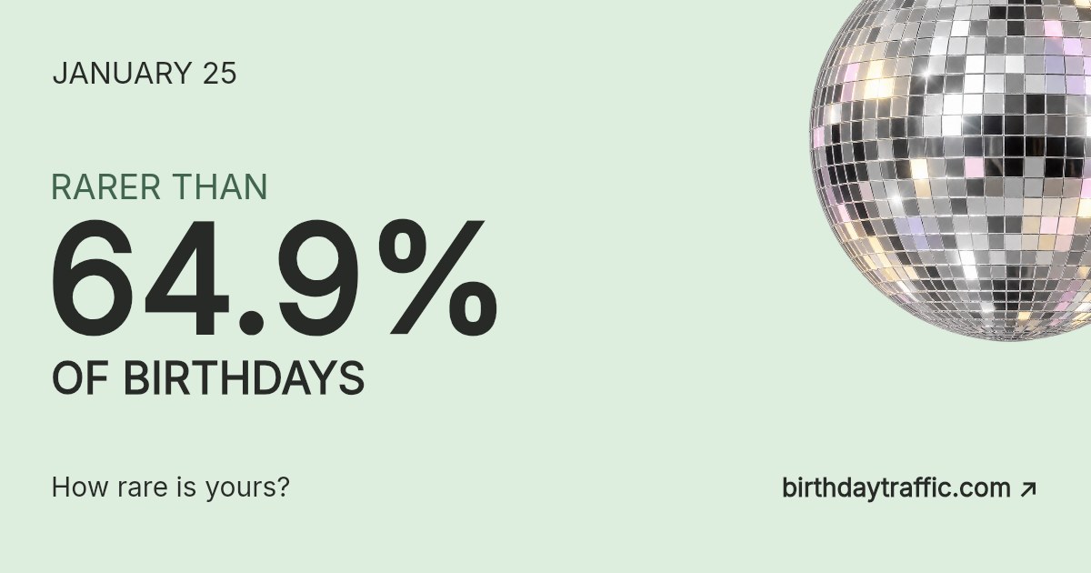 January 25. Rarer than 64.9% of birthdays. How rare is yours? Birthday Traffic.