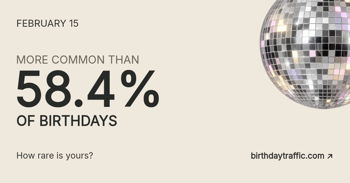 February 15. More common than 58.4% of birthdays. How rare is yours? Birthday Traffic.