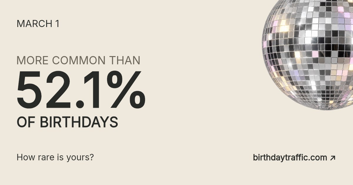 March 1. More common than 52.1% of birthdays. How rare is yours? Birthday Traffic.