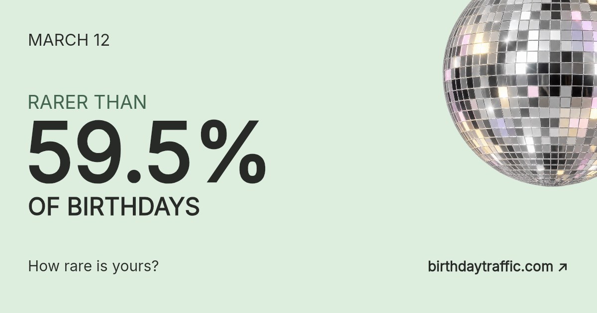 March 12. Rarer than 59.5% of birthdays. How rare is yours? Birthday Traffic.