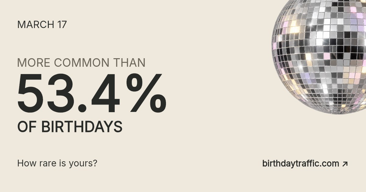 March 17. More common than 53.4% of birthdays. How rare is yours? Birthday Traffic.