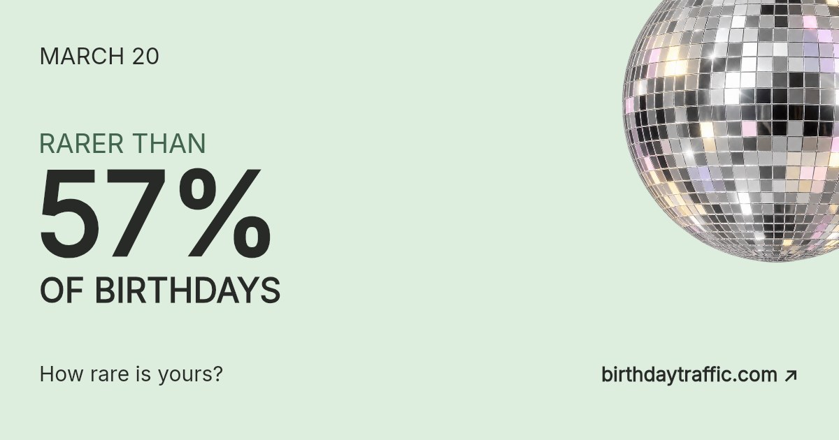March 20. Rarer than 57% of birthdays. How rare is yours? Birthday Traffic.
