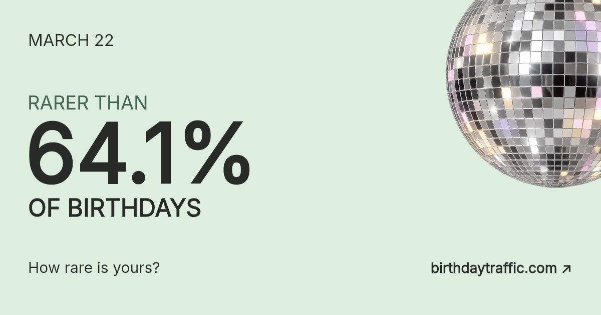 March 22. Rarer than 64.1% of birthdays. How rare is yours? Birthday Traffic.