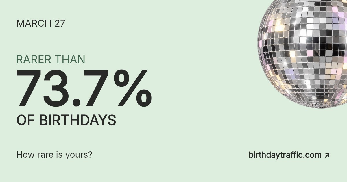 March 27. Rarer than 73.7% of birthdays. How rare is yours? Birthday Traffic.