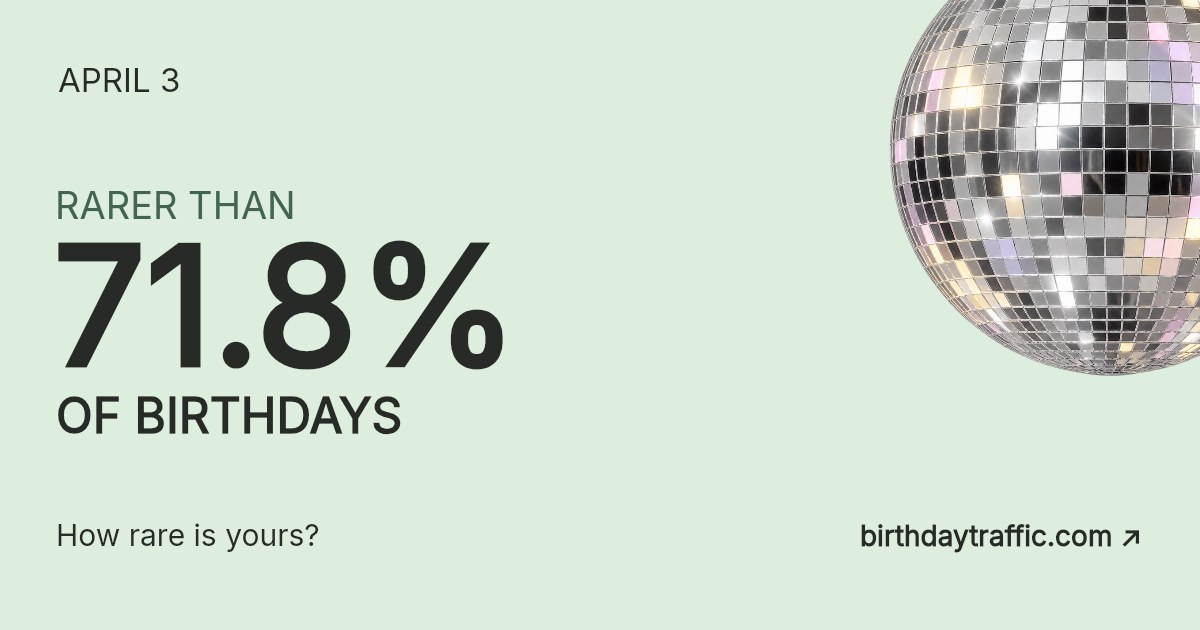April 3. Rarer than 71.8% of birthdays. How rare is yours? Birthday Traffic.