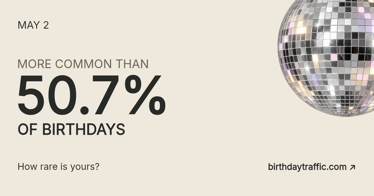 May 2. More common than 50.7% of birthdays. How rare is yours? Birthday Traffic.
