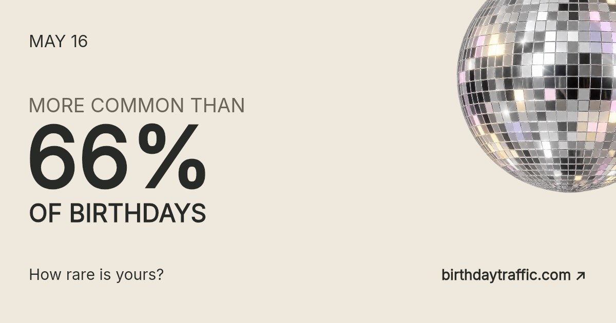May 16. More common than 66% of birthdays. How rare is yours? Birthday Traffic.