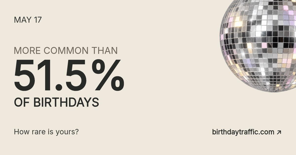May 17. More common than 51.5% of birthdays. How rare is yours? Birthday Traffic.