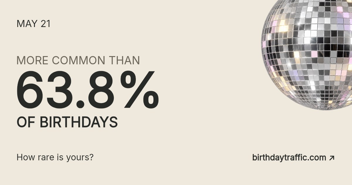 May 21. More common than 63.8% of birthdays. How rare is yours? Birthday Traffic.