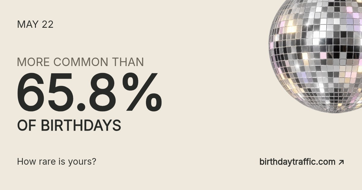 May 22. More common than 65.8% of birthdays. How rare is yours? Birthday Traffic.