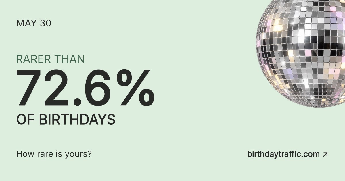 May 30. Rarer than 72.6% of birthdays. How rare is yours? Birthday Traffic.