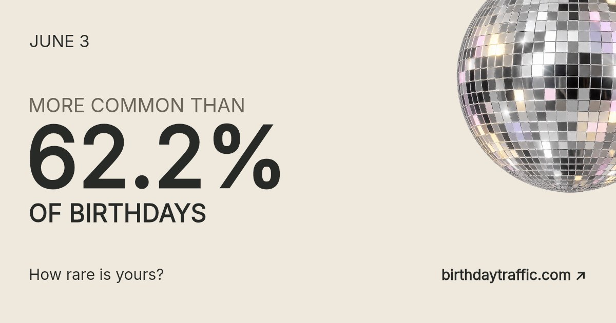 June 3. More common than 62.2% of birthdays. How rare is yours? Birthday Traffic.