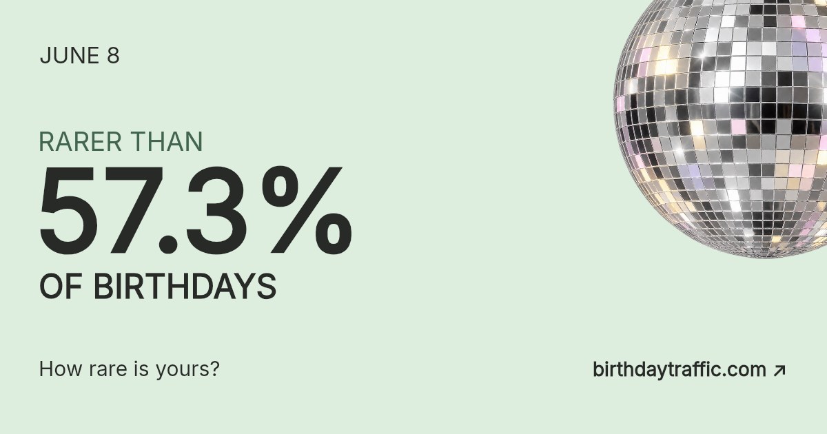 June 8. Rarer than 57.3% of birthdays. How rare is yours? Birthday Traffic.