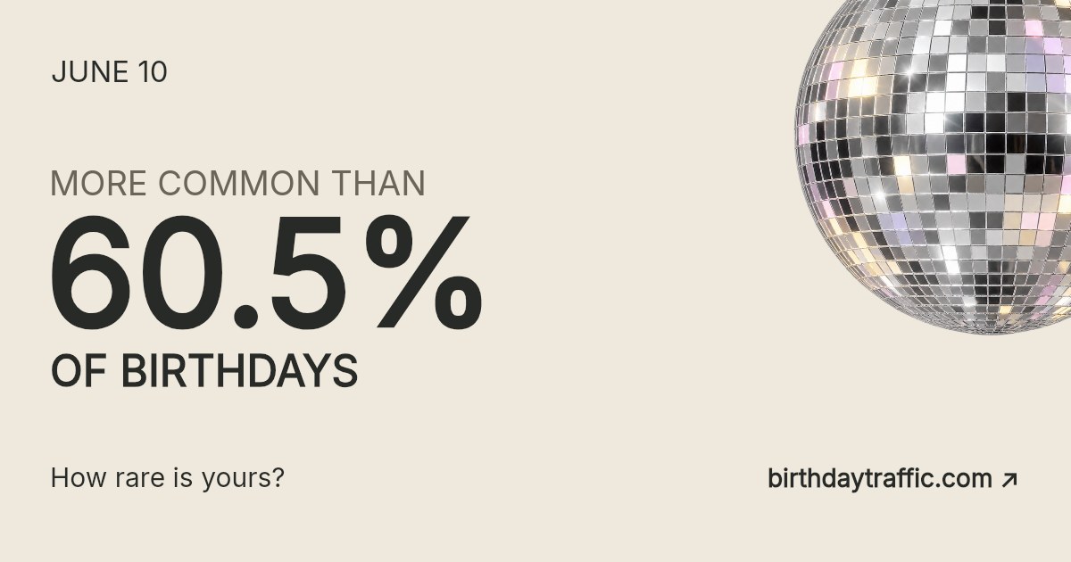 June 10. More common than 60.5% of birthdays. How rare is yours? Birthday Traffic.
