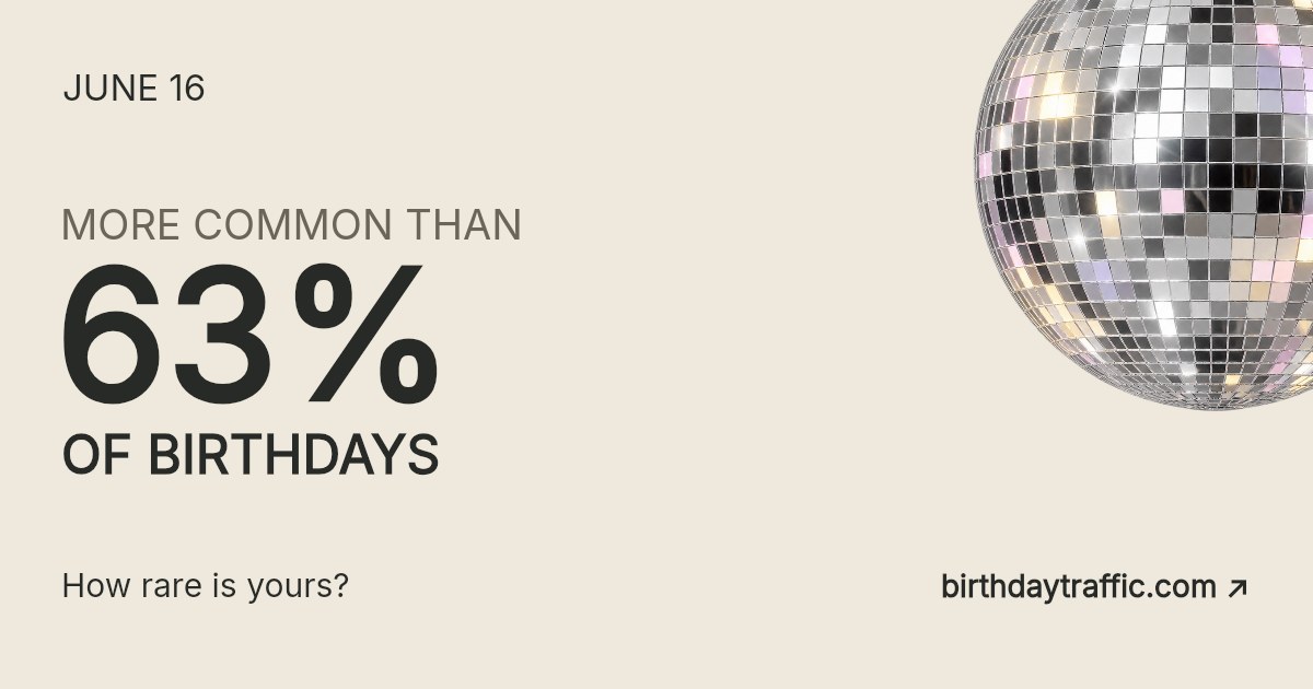 June 16. More common than 63% of birthdays. How rare is yours? Birthday Traffic.