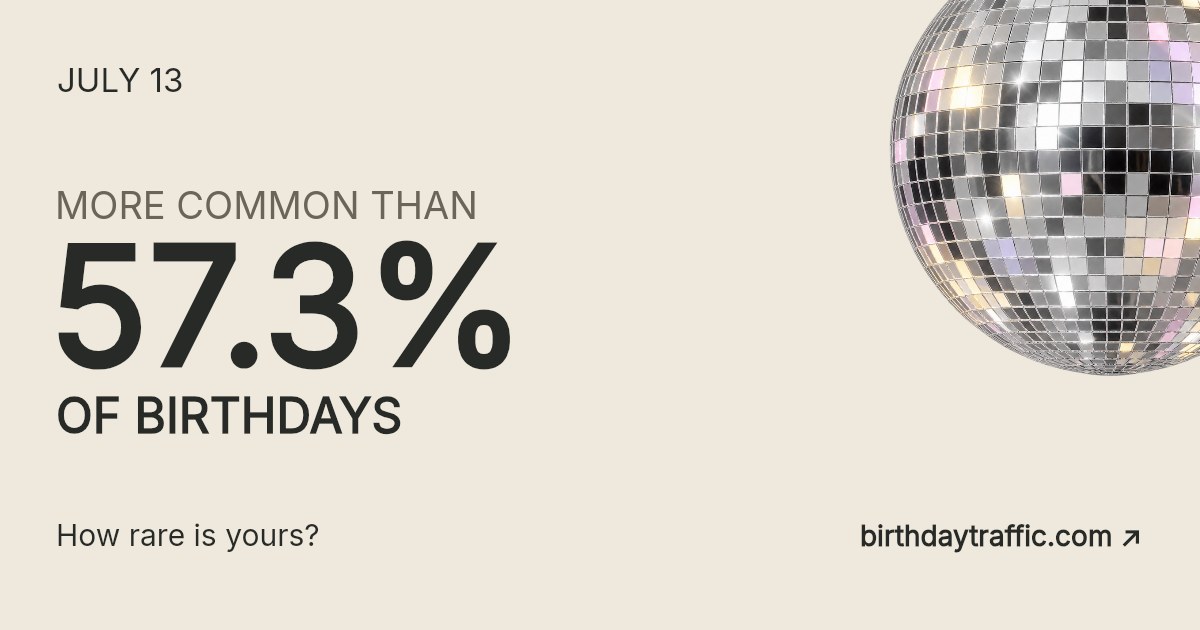 July 13. More common than 57.3% of birthdays. How rare is yours? Birthday Traffic.