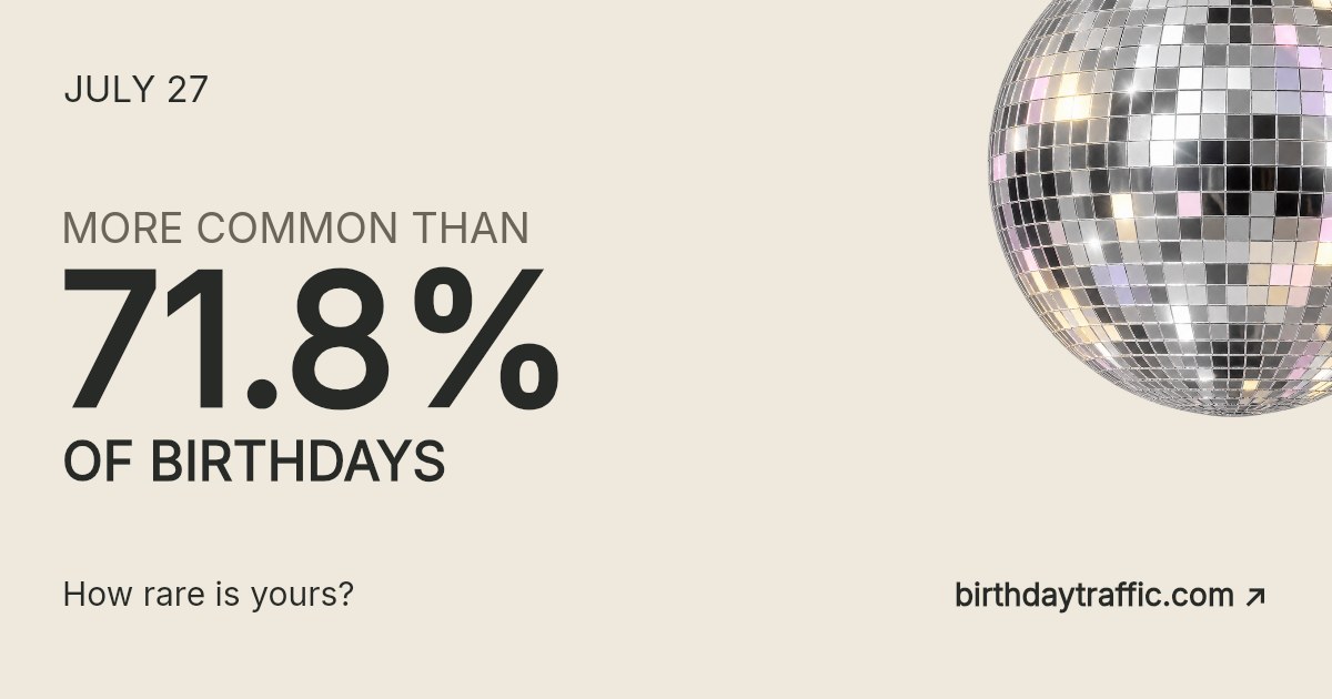 July 27. More common than 71.8% of birthdays. How rare is yours? Birthday Traffic.