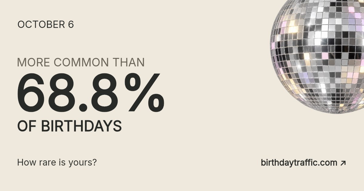 October 6. More common than 68.8% of birthdays. How rare is yours? Birthday Traffic.