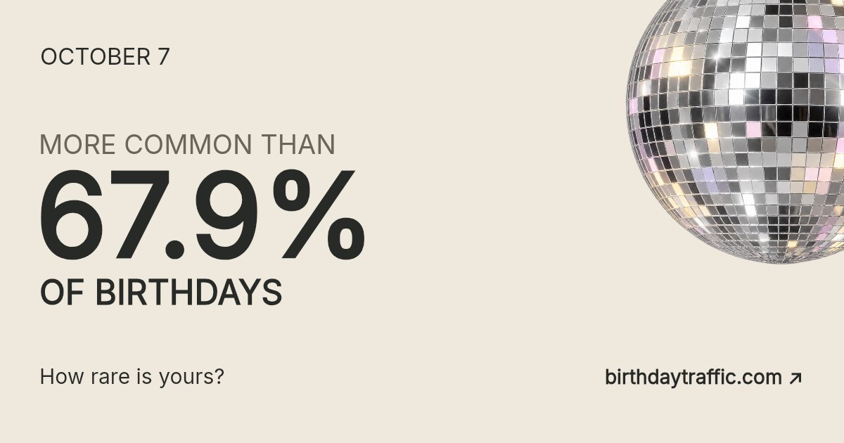 October 7. More common than 67.9% of birthdays. How rare is yours? Birthday Traffic.