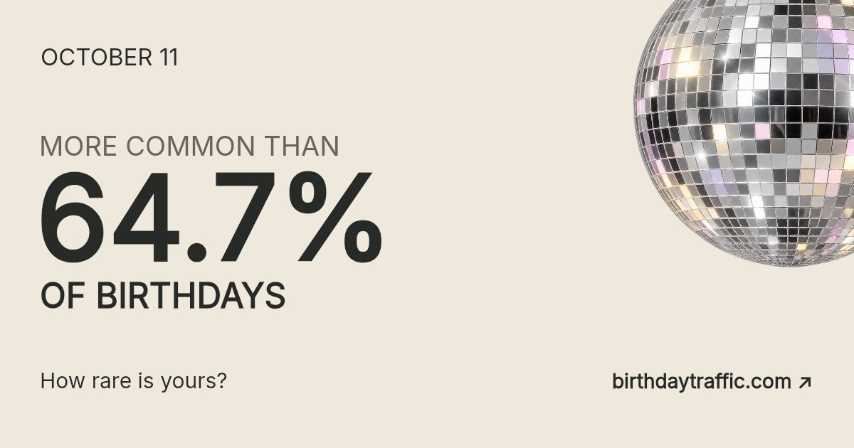 October 11. More common than 64.7% of birthdays. How rare is yours? Birthday Traffic.