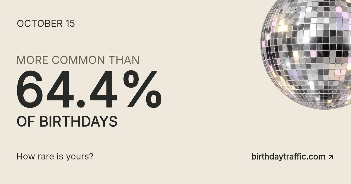 October 15. More common than 64.4% of birthdays. How rare is yours? Birthday Traffic.