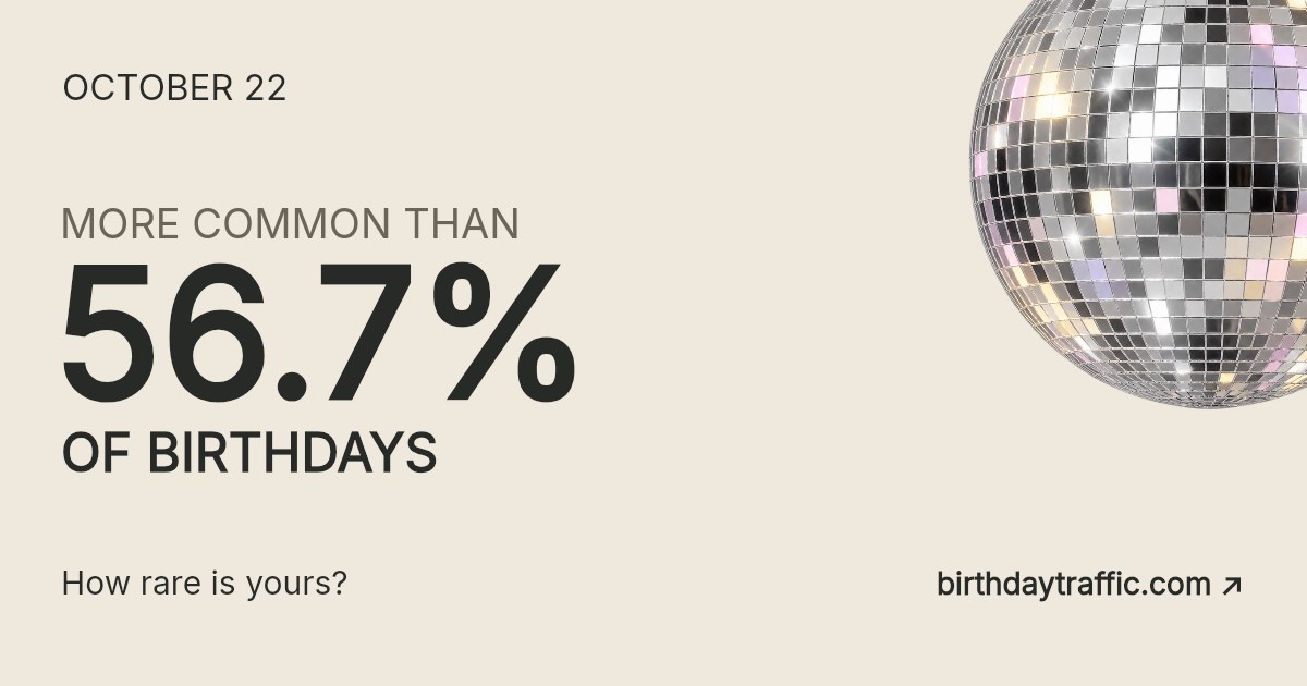 October 22. More common than 56.7% of birthdays. How rare is yours? Birthday Traffic.
