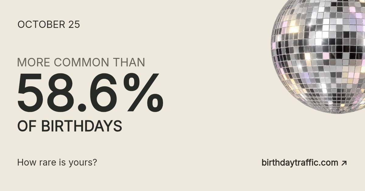 October 25. More common than 58.6% of birthdays. How rare is yours? Birthday Traffic.