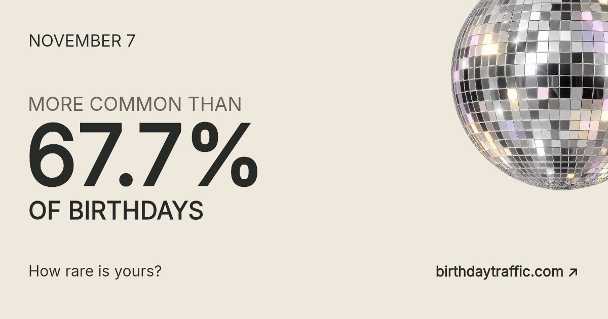 November 7. More common than 67.7% of birthdays. How rare is yours? Birthday Traffic.