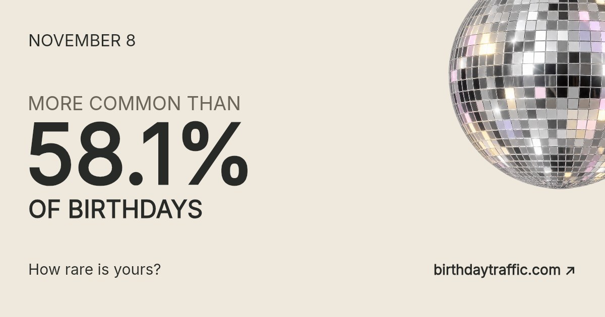 November 8. More common than 58.1% of birthdays. How rare is yours? Birthday Traffic.