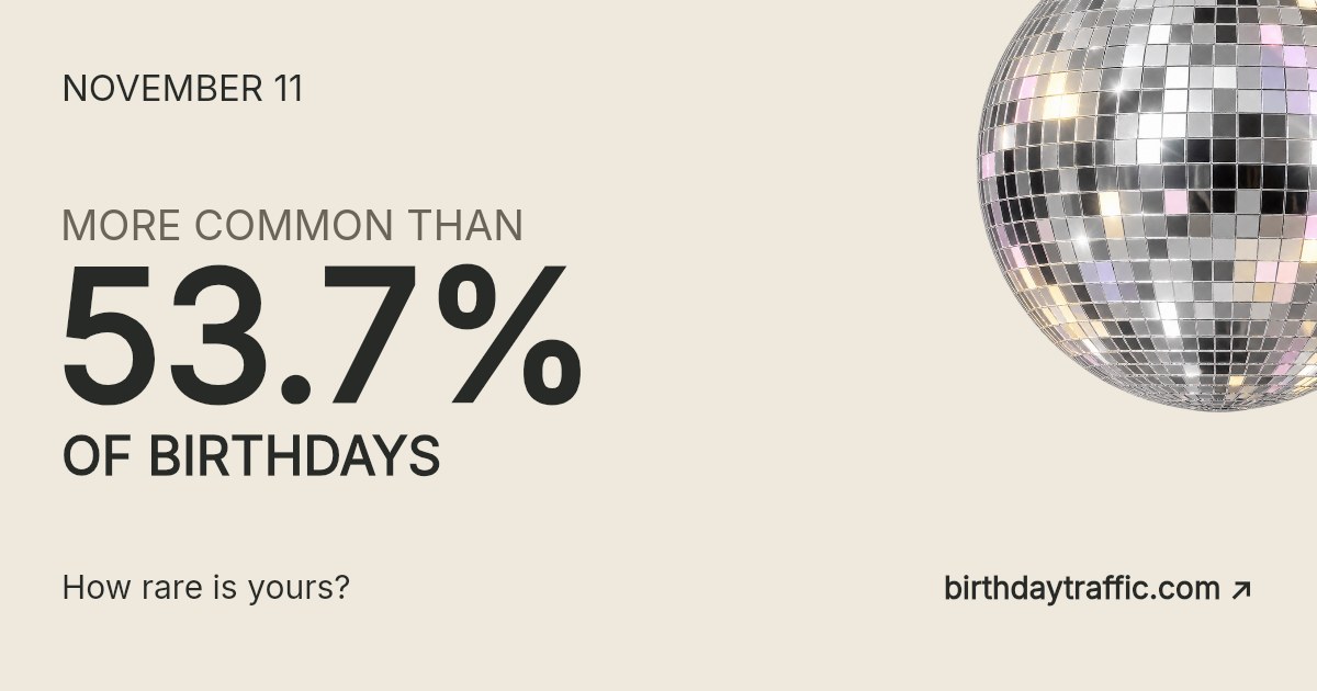 November 11. More common than 53.7% of birthdays. How rare is yours? Birthday Traffic.