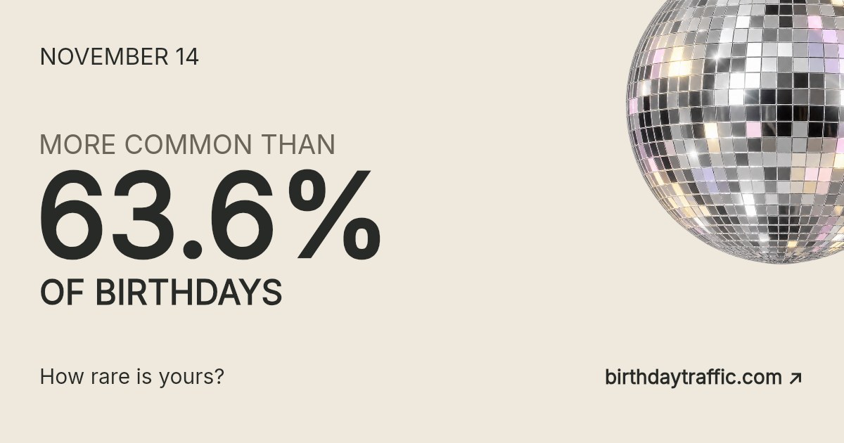November 14. More common than 63.6% of birthdays. How rare is yours? Birthday Traffic.