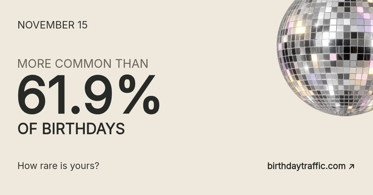November 15. More common than 61.9% of birthdays. How rare is yours? Birthday Traffic.
