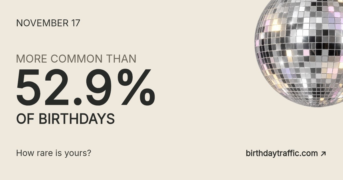 November 17. More common than 52.9% of birthdays. How rare is yours? Birthday Traffic.