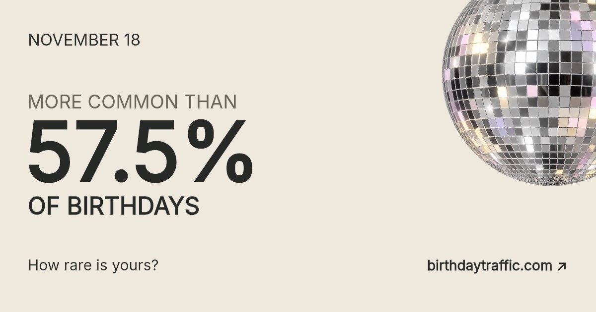 November 18. More common than 57.5% of birthdays. How rare is yours? Birthday Traffic.