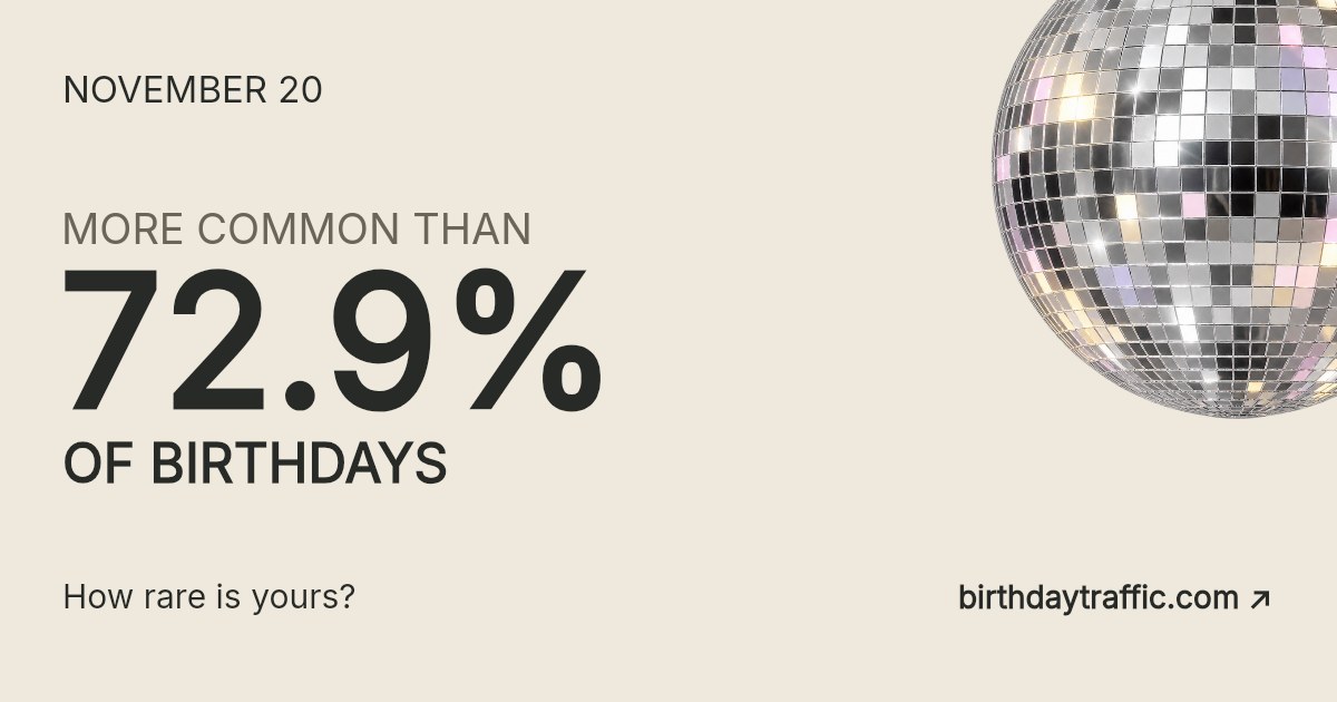 November 20. More common than 72.9% of birthdays. How rare is yours? Birthday Traffic.