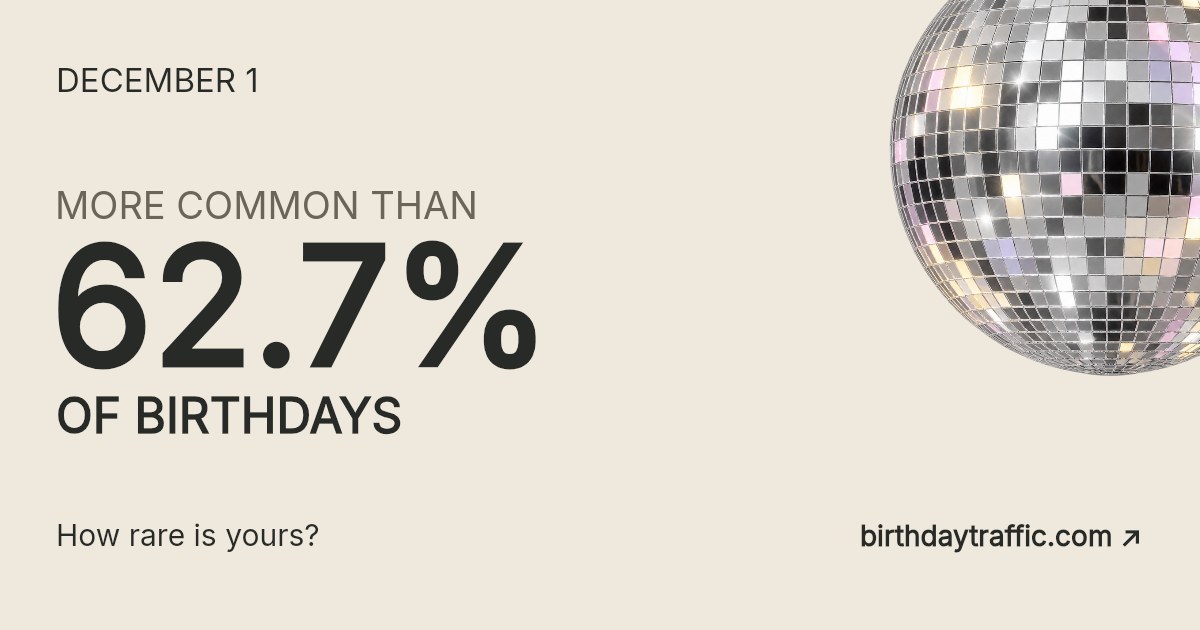 December 1. More common than 62.7% of birthdays. How rare is yours? Birthday Traffic.