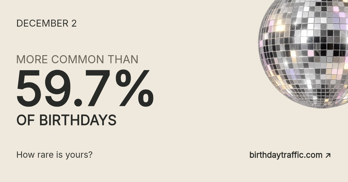 December 2. More common than 59.7% of birthdays. How rare is yours? Birthday Traffic.