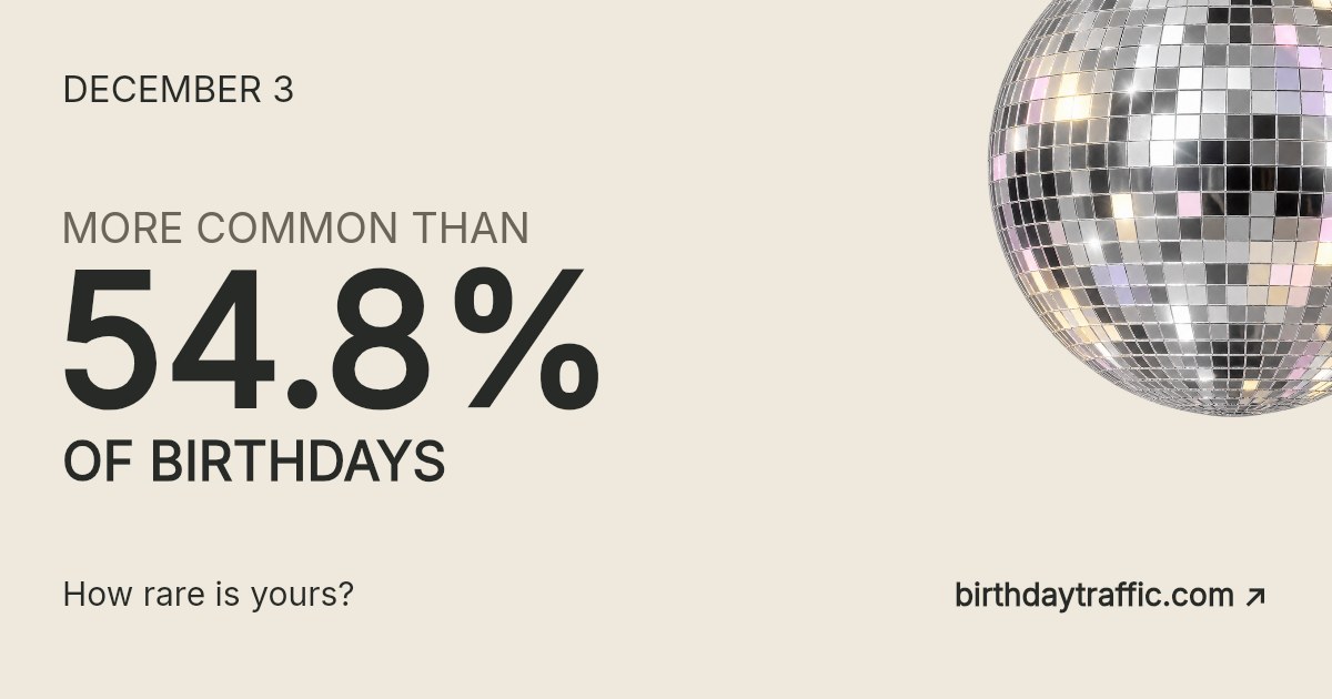 December 3. More common than 54.8% of birthdays. How rare is yours? Birthday Traffic.