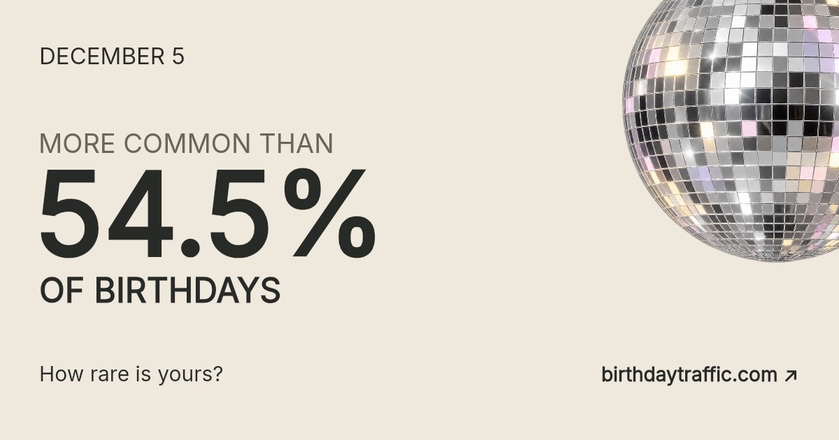December 5. More common than 54.5% of birthdays. How rare is yours? Birthday Traffic.
