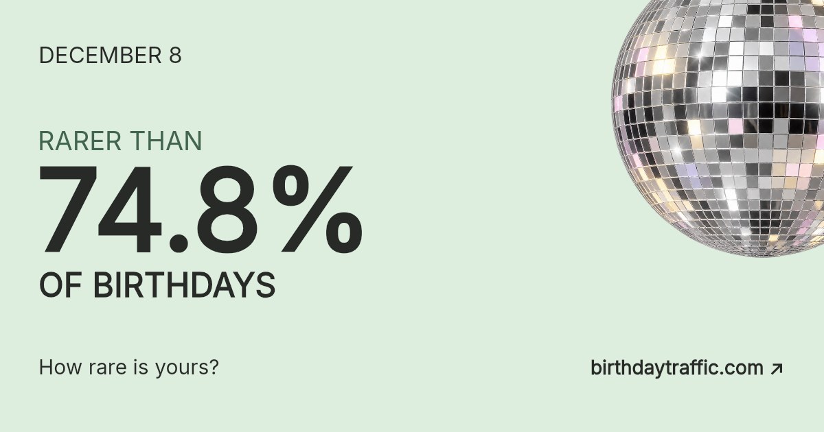 December 8. Rarer than 74.8% of birthdays. How rare is yours? Birthday Traffic.