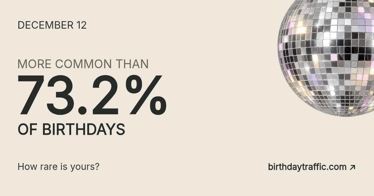 December 12. More common than 73.2% of birthdays. How rare is yours? Birthday Traffic.