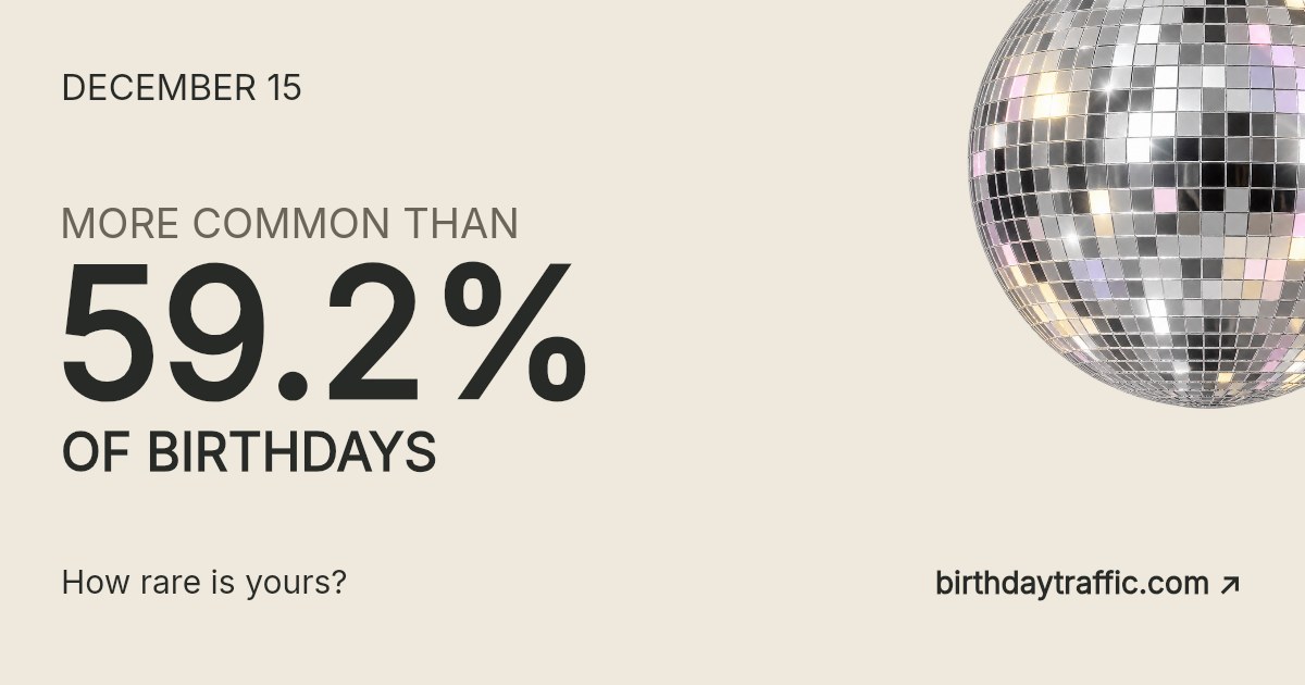 December 15. More common than 59.2% of birthdays. How rare is yours? Birthday Traffic.