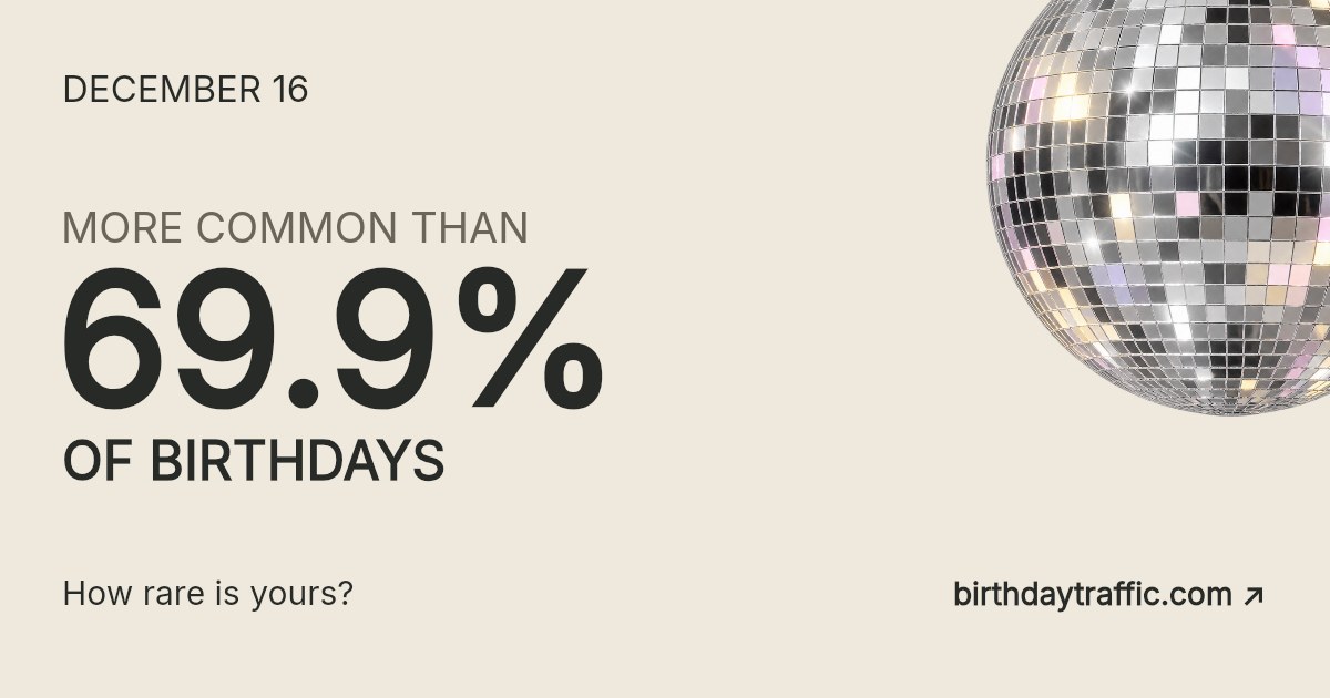 December 16. More common than 69.9% of birthdays. How rare is yours? Birthday Traffic.