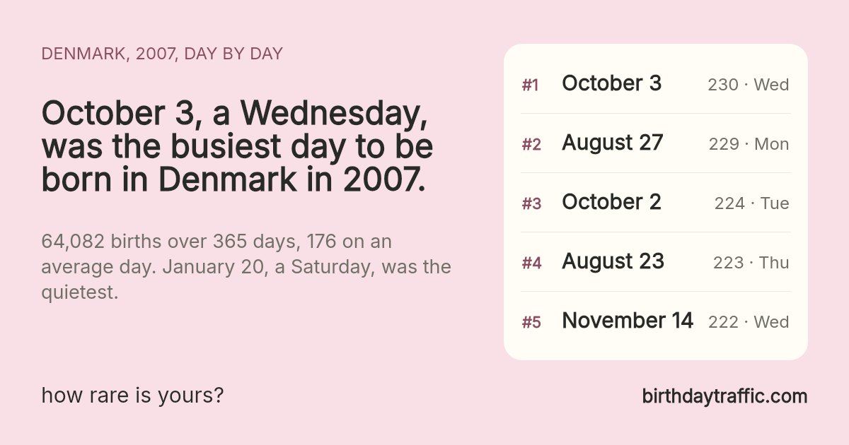 The busiest days to be born in Denmark in 2007: October 3 (Wednesday) 230, August 27 (Monday) 229, October 2 (Tuesday) 224, August 23 (Thursday) 223, November 14 (Wednesday) 222. birthdaytraffic.com