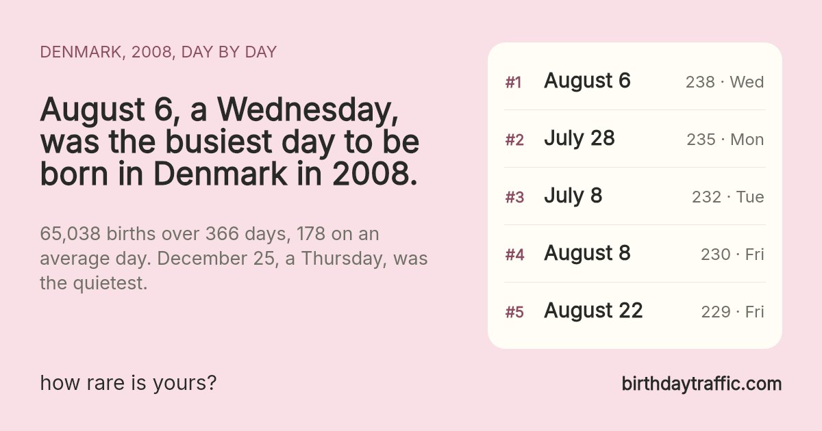 The busiest days to be born in Denmark in 2008: August 6 (Wednesday) 238, July 28 (Monday) 235, July 8 (Tuesday) 232, August 8 (Friday) 230, August 22 (Friday) 229. birthdaytraffic.com